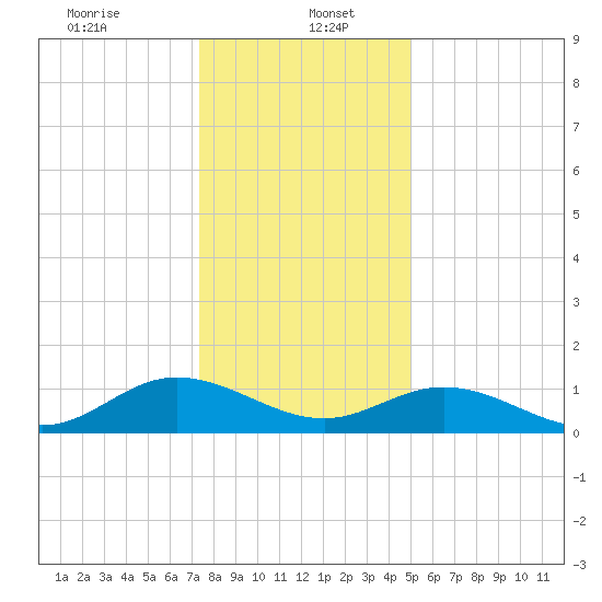 Urbanna tide chart for Friday, January 5, 2024