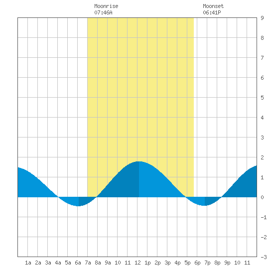 Urbanna tide chart for Saturday, February 10, 2024