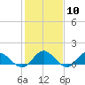 Urbanna tide chart for Saturday, February 10, 2024