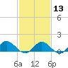 Urbanna tide chart for Tuesday, February 13, 2024