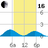 Urbanna tide chart for Friday, February 16, 2024