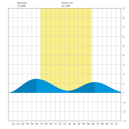 Urbanna tide chart for Saturday, February 17, 2024