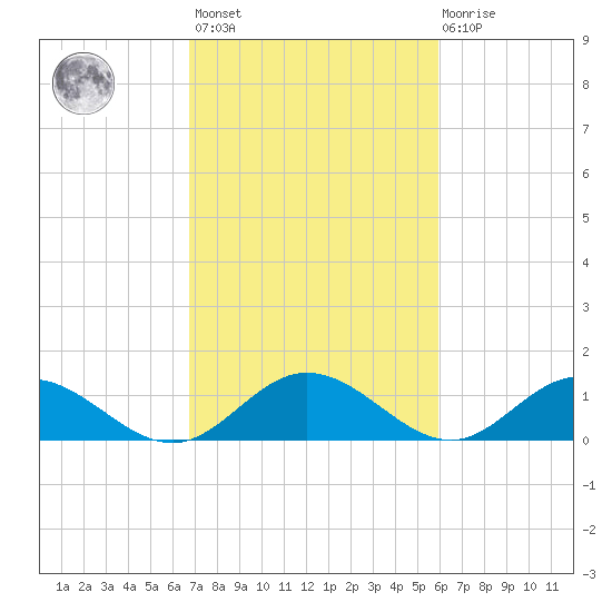 Urbanna tide chart for Saturday, February 24, 2024