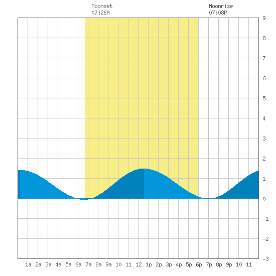 Urbanna tide chart for Sunday, February 25, 2024