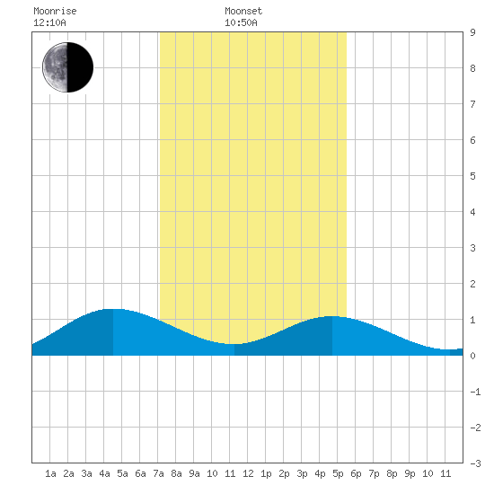 Urbanna tide chart for Friday, February 2, 2024