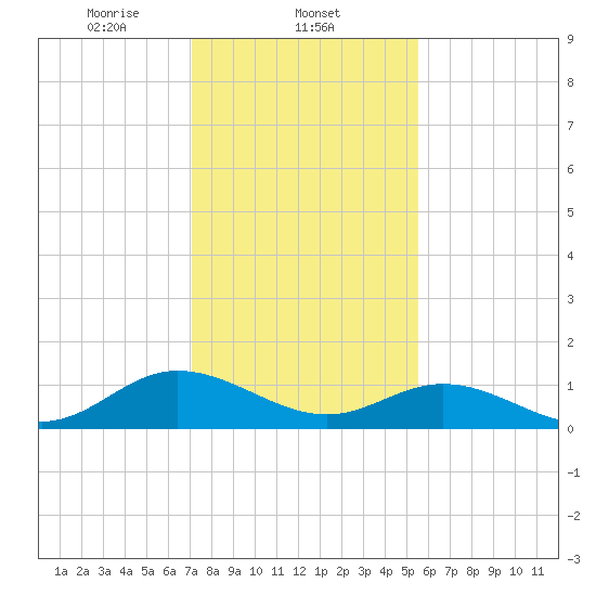 Urbanna tide chart for Sunday, February 4, 2024