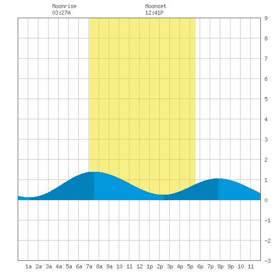 Urbanna tide chart for Monday, February 5, 2024