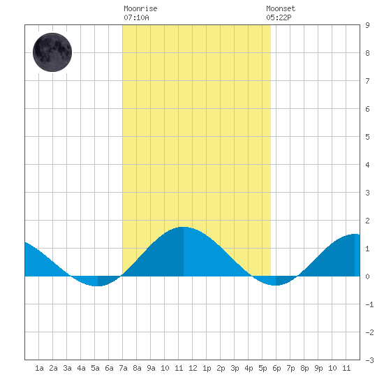 Urbanna tide chart for Friday, February 9, 2024