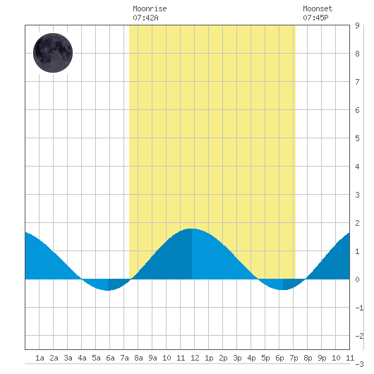 Urbanna tide chart for Sunday, March 10, 2024