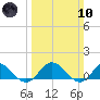 Urbanna tide chart for Sunday, March 10, 2024