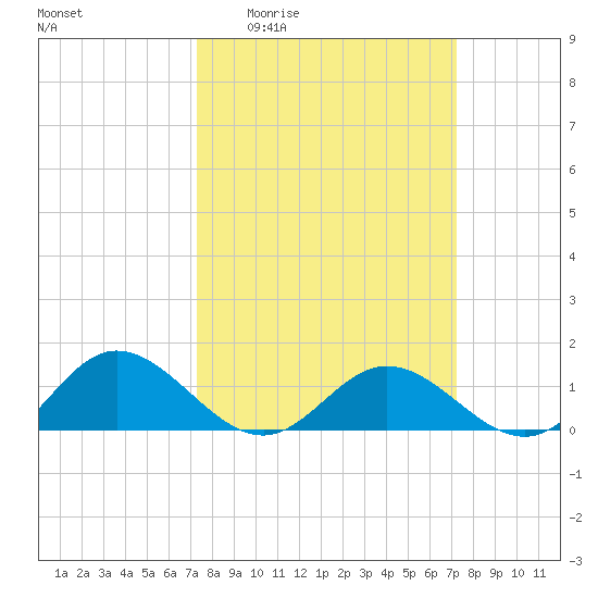 Urbanna tide chart for Thursday, March 14, 2024