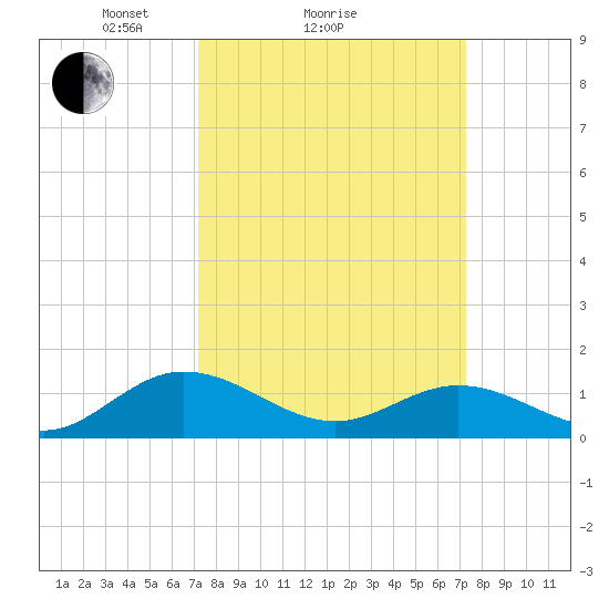 Urbanna tide chart for Sunday, March 17, 2024