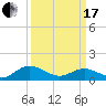 Urbanna tide chart for Sunday, March 17, 2024
