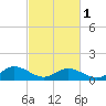 Urbanna tide chart for Friday, March 1, 2024
