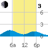 Urbanna tide chart for Sunday, March 3, 2024