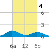 Urbanna tide chart for Monday, March 4, 2024