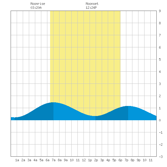 Urbanna tide chart for Tuesday, March 5, 2024