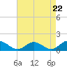 Urbanna tide chart for Monday, April 22, 2024