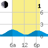Urbanna tide chart for Wednesday, May 1, 2024