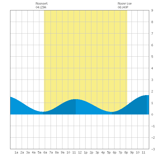 Urbanna tide chart for Tuesday, May 21, 2024
