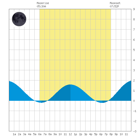 Urbanna tide chart for Tuesday, May 7, 2024