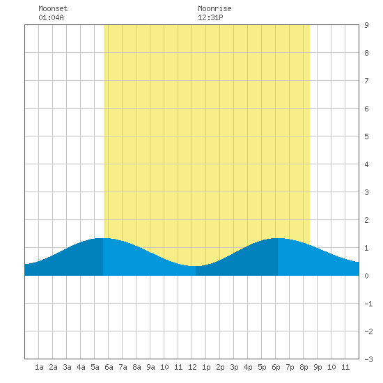 Urbanna tide chart for Thursday, June 13, 2024