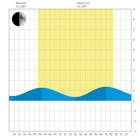 Urbanna tide chart for Friday, June 14, 2024