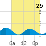 Urbanna tide chart for Tuesday, June 25, 2024