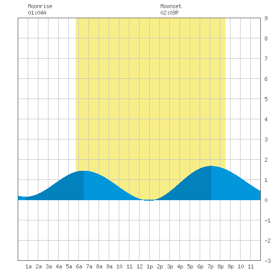 Urbanna tide chart for Saturday, June 29, 2024