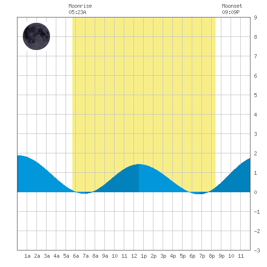 Urbanna tide chart for Thursday, June 6, 2024