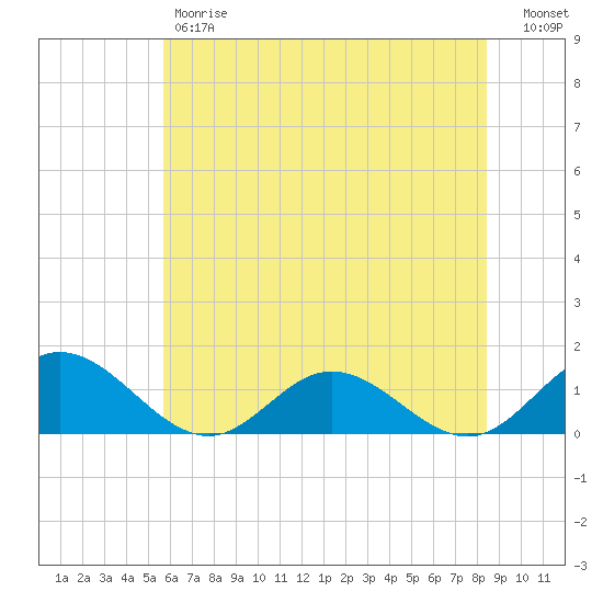 Urbanna tide chart for Friday, June 7, 2024