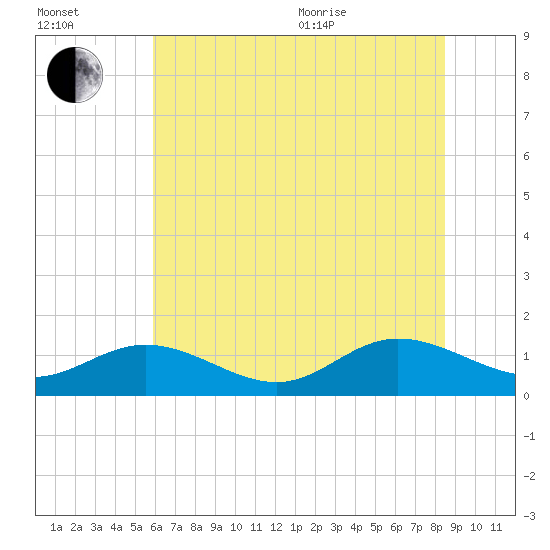 Urbanna tide chart for Saturday, July 13, 2024