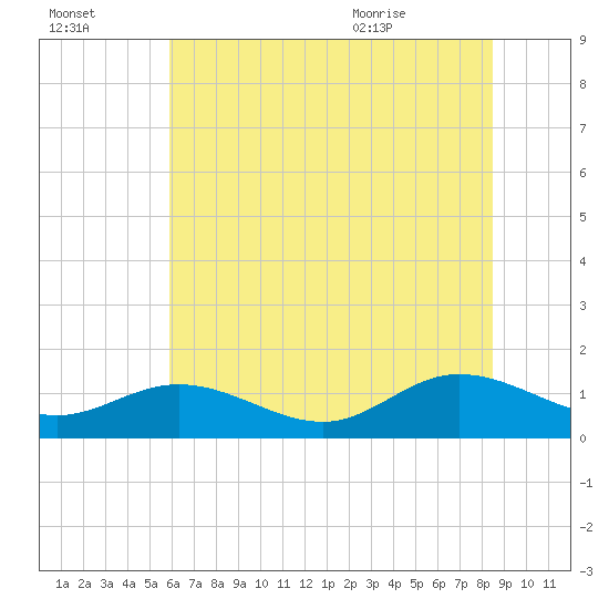 Urbanna tide chart for Sunday, July 14, 2024