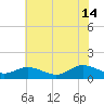 Urbanna tide chart for Sunday, July 14, 2024