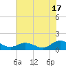Urbanna tide chart for Wednesday, July 17, 2024