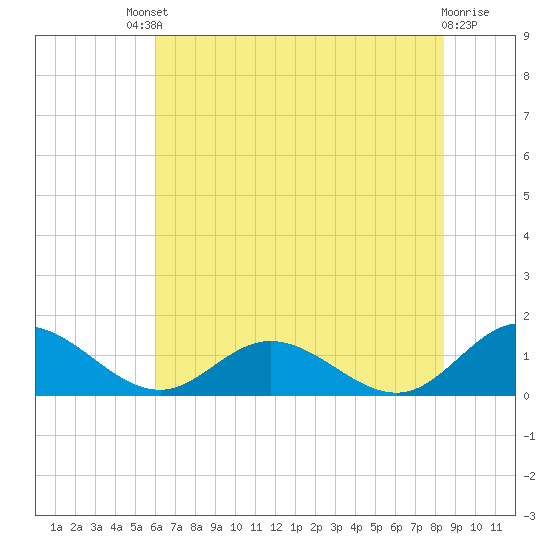 Urbanna tide chart for Saturday, July 20, 2024