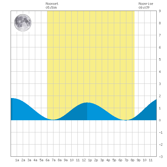 Urbanna tide chart for Sunday, July 21, 2024
