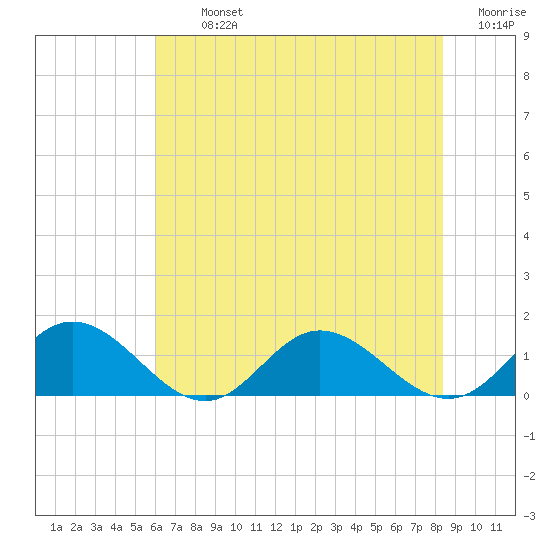 Urbanna tide chart for Tuesday, July 23, 2024