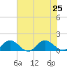 Urbanna tide chart for Thursday, July 25, 2024