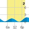Urbanna tide chart for Tuesday, July 2, 2024