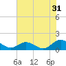 Urbanna tide chart for Wednesday, July 31, 2024