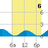 Urbanna tide chart for Saturday, July 6, 2024