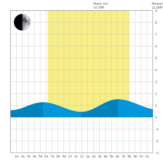 Urbanna tide chart for Monday, August 12, 2024