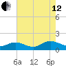 Urbanna tide chart for Monday, August 12, 2024