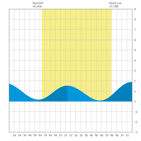 Urbanna tide chart for Sunday, August 18, 2024