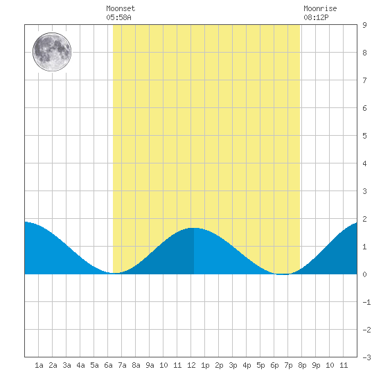 Urbanna tide chart for Monday, August 19, 2024