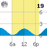 Urbanna tide chart for Monday, August 19, 2024