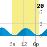 Urbanna tide chart for Tuesday, August 20, 2024