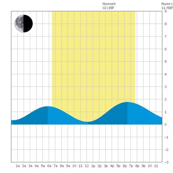 Urbanna tide chart for Monday, August 26, 2024