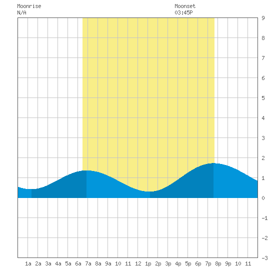 Urbanna tide chart for Tuesday, August 27, 2024